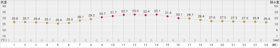 府中(>2023年08月31日)のアメダスグラフ