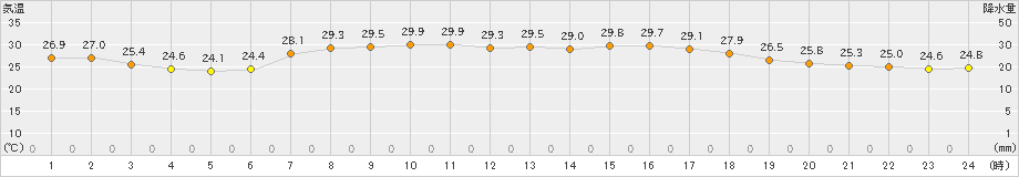 新島(>2023年08月31日)のアメダスグラフ