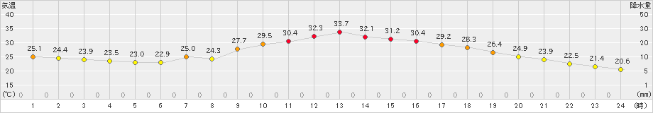 穂高(>2023年08月31日)のアメダスグラフ