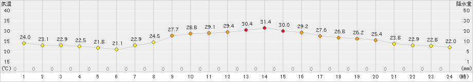 佐久(>2023年08月31日)のアメダスグラフ