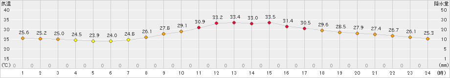 甲府(>2023年08月31日)のアメダスグラフ