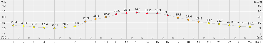 大月(>2023年08月31日)のアメダスグラフ