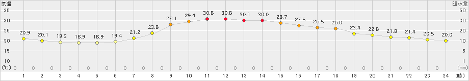 古関(>2023年08月31日)のアメダスグラフ