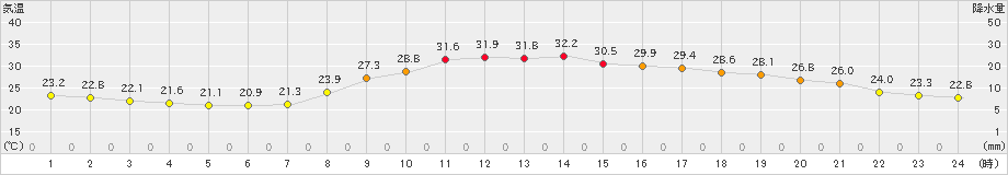 切石(>2023年08月31日)のアメダスグラフ