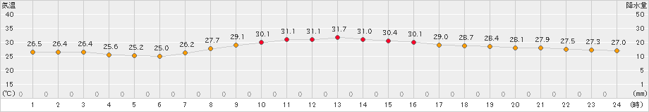 富士(>2023年08月31日)のアメダスグラフ