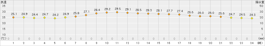 熱海伊豆山(>2023年08月31日)のアメダスグラフ