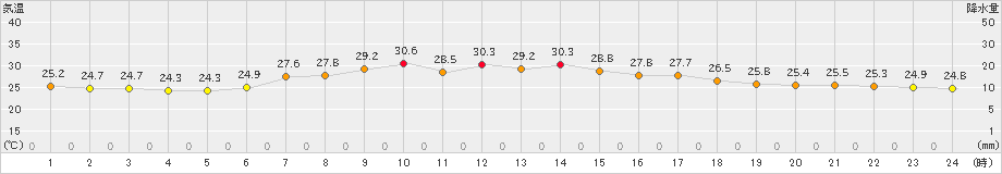 稲取(>2023年08月31日)のアメダスグラフ