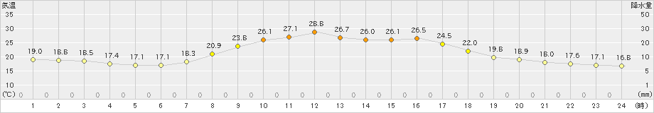 宮之前(>2023年08月31日)のアメダスグラフ