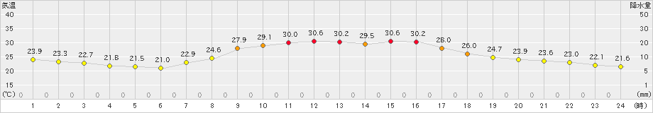 宮地(>2023年08月31日)のアメダスグラフ