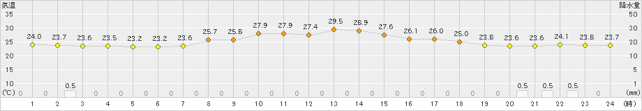 樽見(>2023年08月31日)のアメダスグラフ