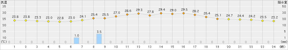 粥見(>2023年08月31日)のアメダスグラフ