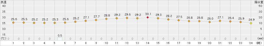 鳥羽(>2023年08月31日)のアメダスグラフ