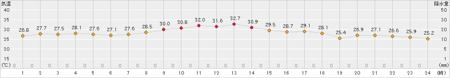 関山(>2023年08月31日)のアメダスグラフ