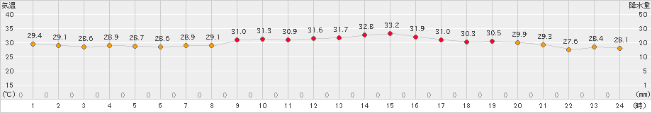 越廼(>2023年08月31日)のアメダスグラフ