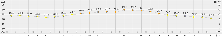 針(>2023年08月31日)のアメダスグラフ