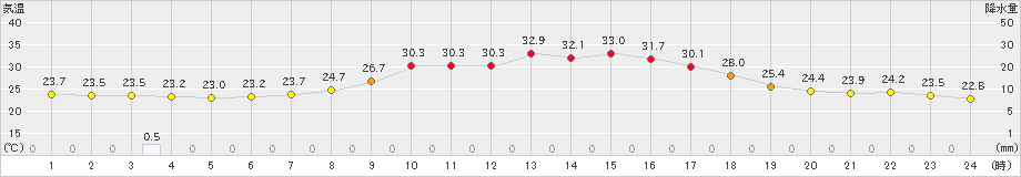 かつらぎ(>2023年08月31日)のアメダスグラフ