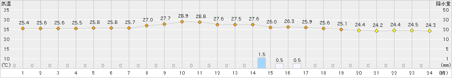 久世(>2023年08月31日)のアメダスグラフ