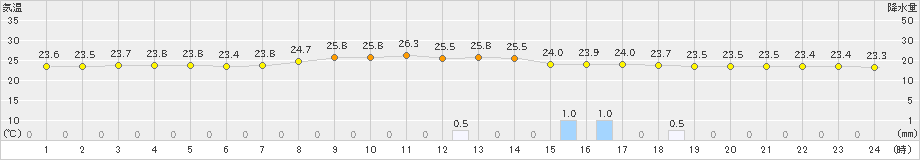 新見(>2023年08月31日)のアメダスグラフ