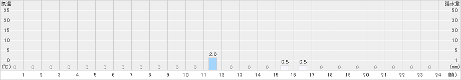 旭西(>2023年08月31日)のアメダスグラフ