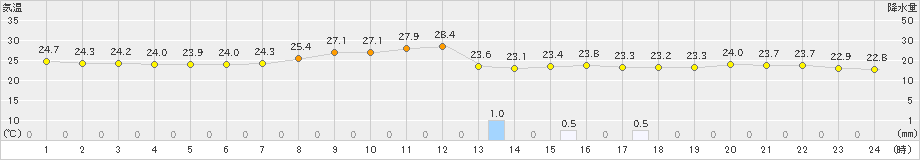 大朝(>2023年08月31日)のアメダスグラフ