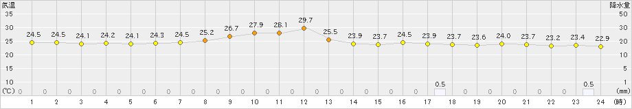 瑞穂(>2023年08月31日)のアメダスグラフ