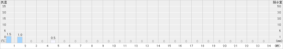 若桜(>2023年08月31日)のアメダスグラフ