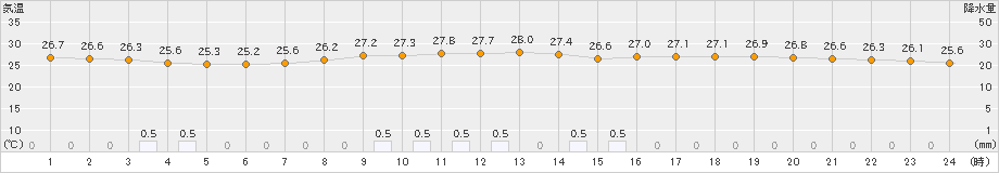 多度津(>2023年08月31日)のアメダスグラフ