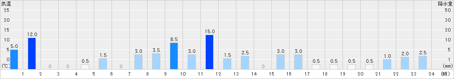 鳥形山(>2023年08月31日)のアメダスグラフ