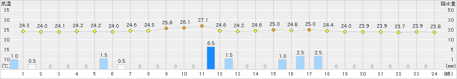 広瀬(>2023年08月31日)のアメダスグラフ