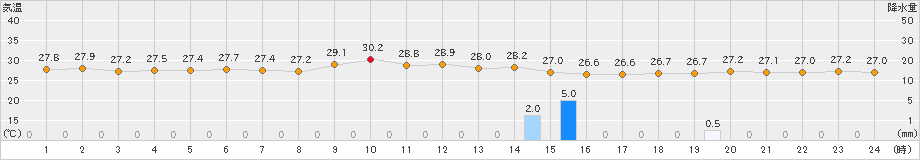 下関(>2023年08月31日)のアメダスグラフ