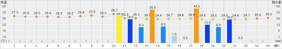 鰐浦(>2023年08月31日)のアメダスグラフ