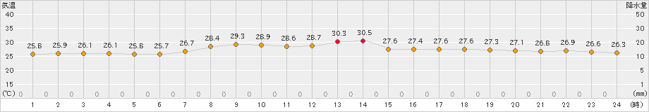 芦辺(>2023年08月31日)のアメダスグラフ