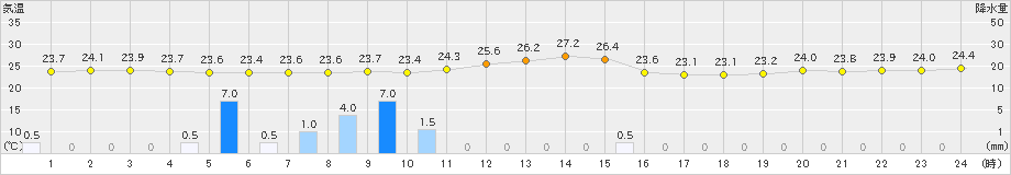 南阿蘇(>2023年08月31日)のアメダスグラフ