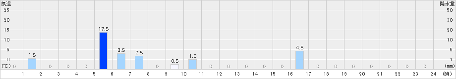 一勝地(>2023年08月31日)のアメダスグラフ