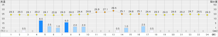 上(>2023年08月31日)のアメダスグラフ