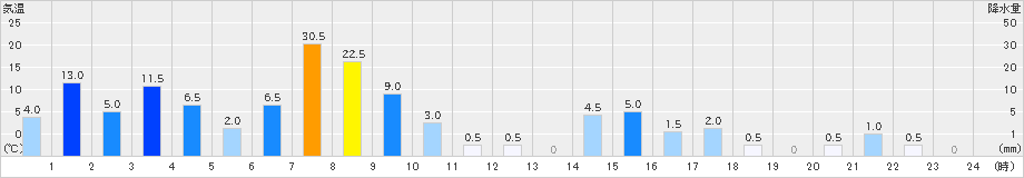 諸塚(>2023年08月31日)のアメダスグラフ