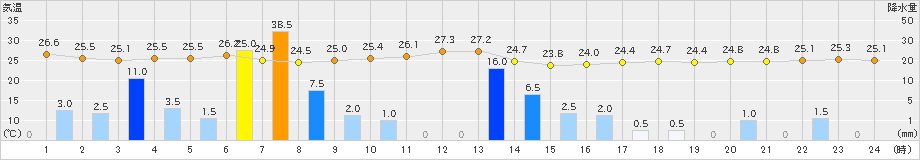 西都(>2023年08月31日)のアメダスグラフ