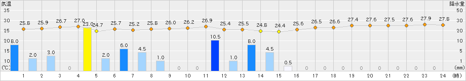 内之浦(>2023年08月31日)のアメダスグラフ