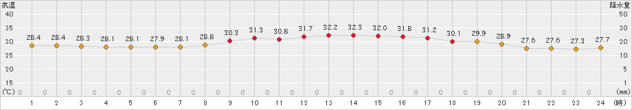 波照間(>2023年08月31日)のアメダスグラフ