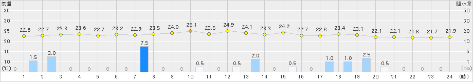 支笏湖畔(>2023年09月01日)のアメダスグラフ