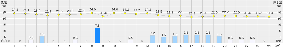 夕張(>2023年09月01日)のアメダスグラフ