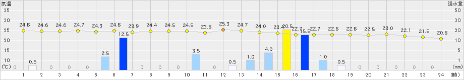 共和(>2023年09月01日)のアメダスグラフ