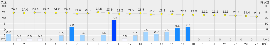 倶知安(>2023年09月01日)のアメダスグラフ