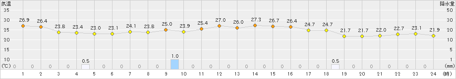 西興部(>2023年09月01日)のアメダスグラフ