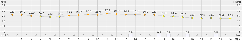 湧別(>2023年09月01日)のアメダスグラフ