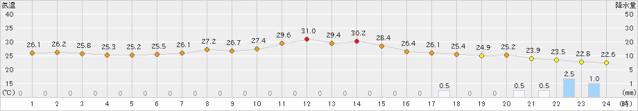 常呂(>2023年09月01日)のアメダスグラフ