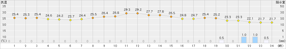 佐呂間(>2023年09月01日)のアメダスグラフ