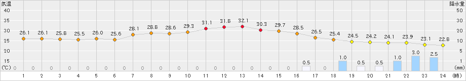 網走(>2023年09月01日)のアメダスグラフ