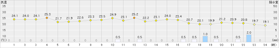 白滝(>2023年09月01日)のアメダスグラフ
