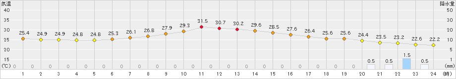 北見(>2023年09月01日)のアメダスグラフ